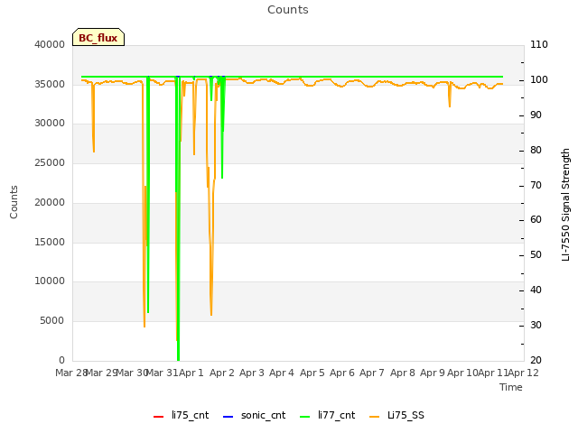 plot of Counts