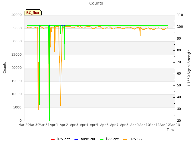 plot of Counts