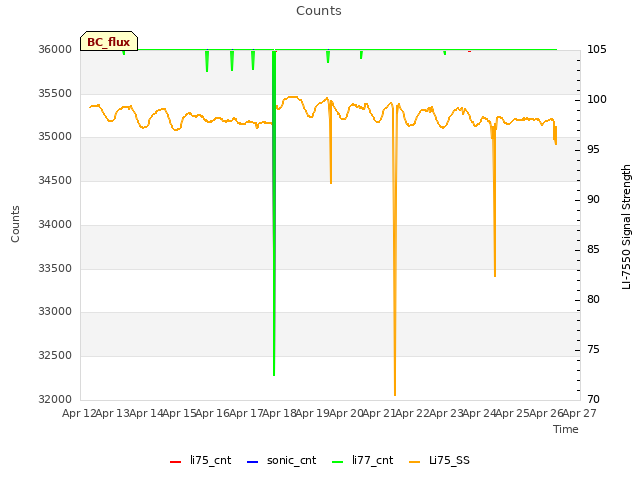 plot of Counts