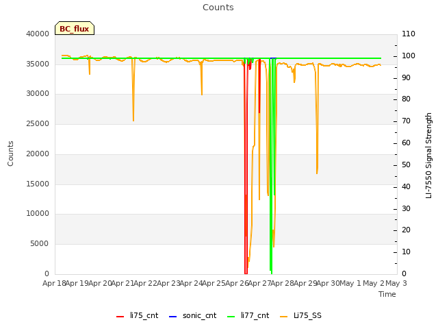plot of Counts