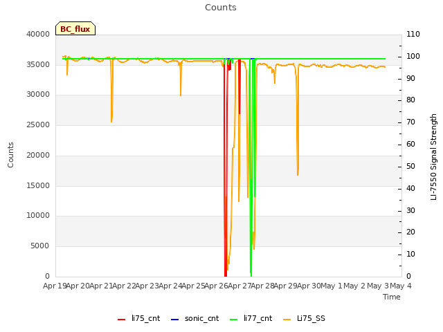 plot of Counts