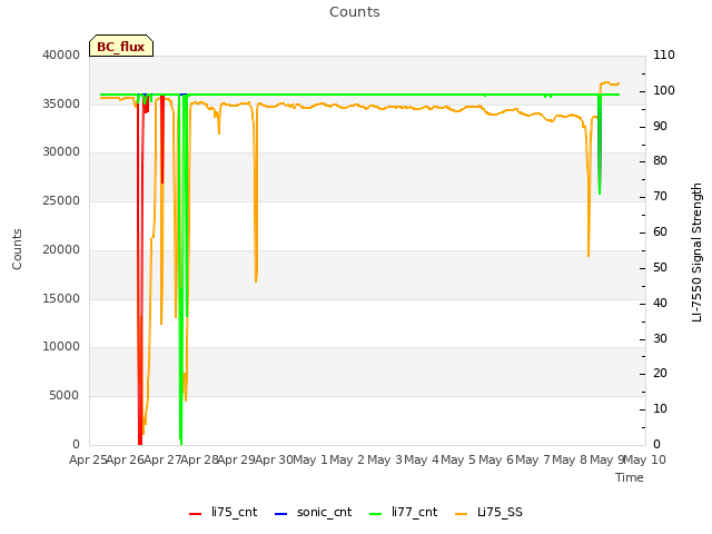 plot of Counts