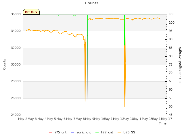 plot of Counts