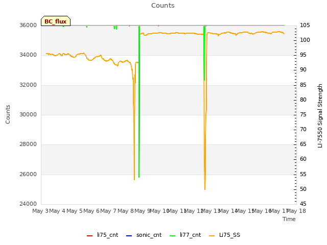 plot of Counts