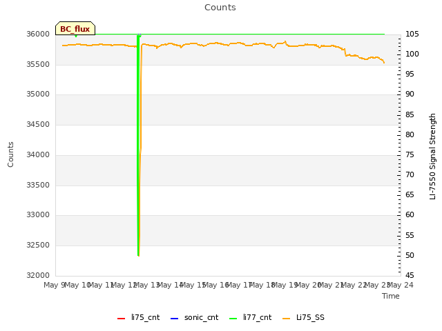 plot of Counts