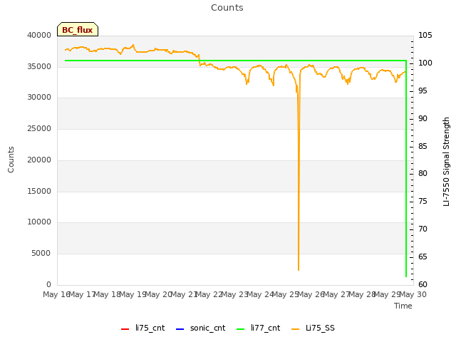 plot of Counts