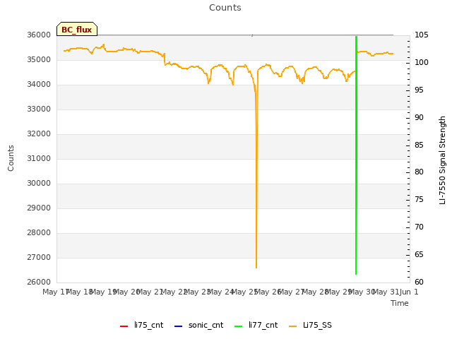 plot of Counts