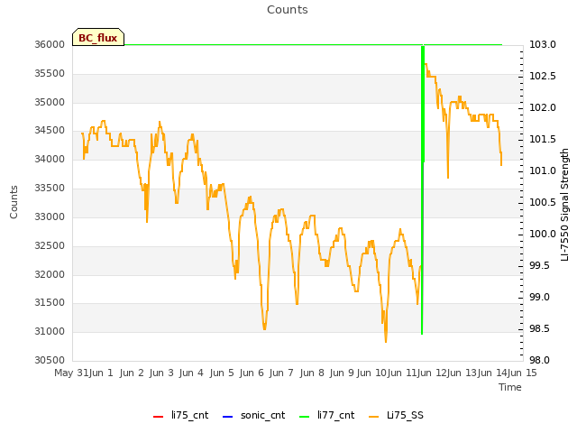plot of Counts