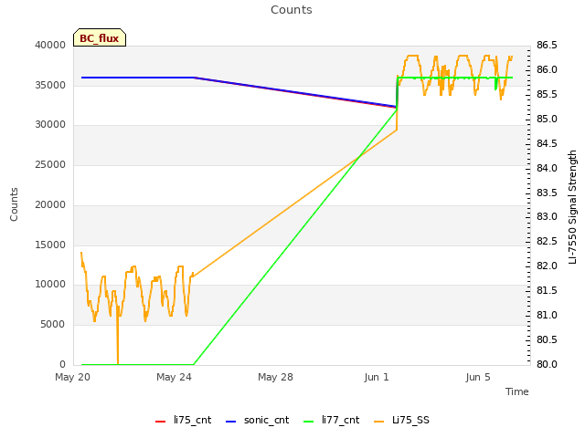 Explore the graph:Counts in a new window