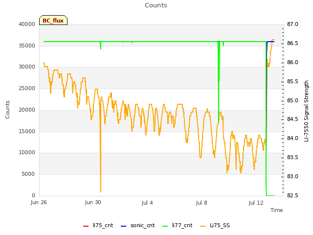 Explore the graph:Counts in a new window