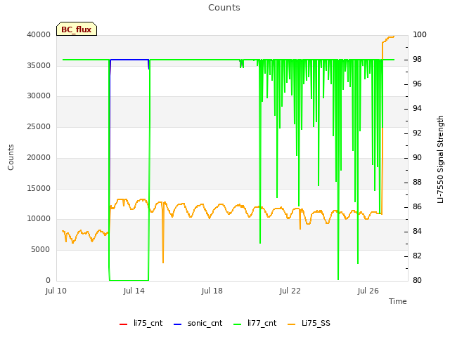 Explore the graph:Counts in a new window
