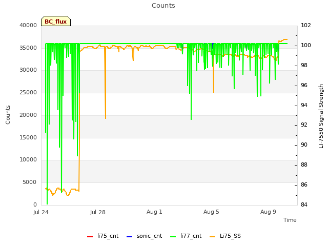 Explore the graph:Counts in a new window