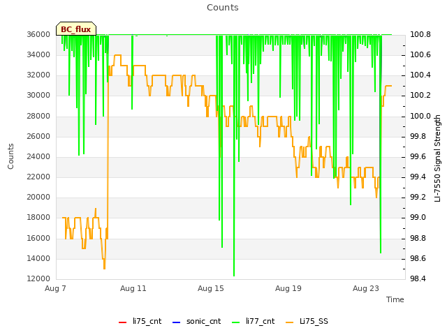 Explore the graph:Counts in a new window