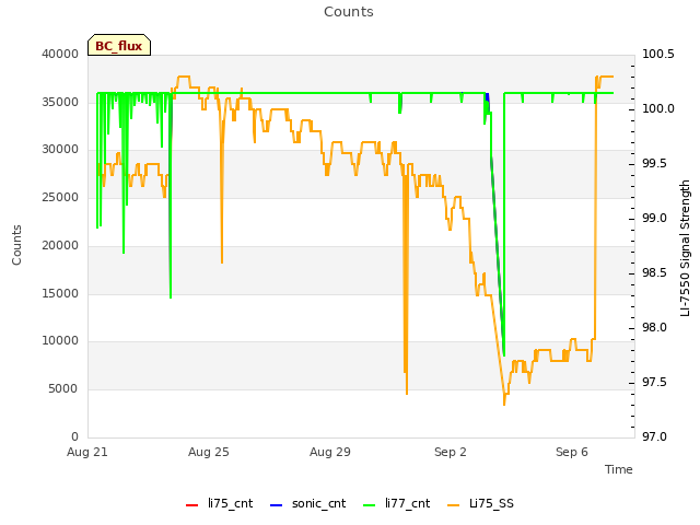 Explore the graph:Counts in a new window