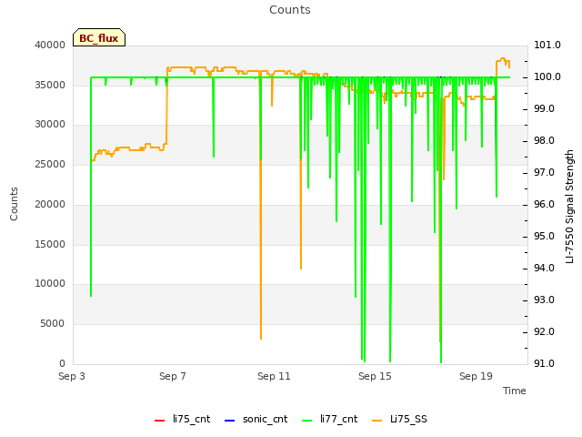 Explore the graph:Counts in a new window