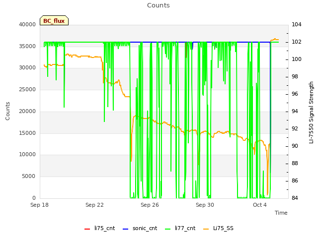 Explore the graph:Counts in a new window