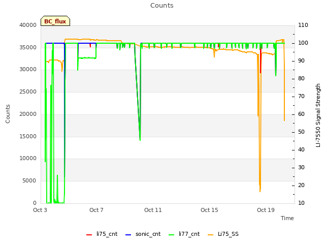 Explore the graph:Counts in a new window