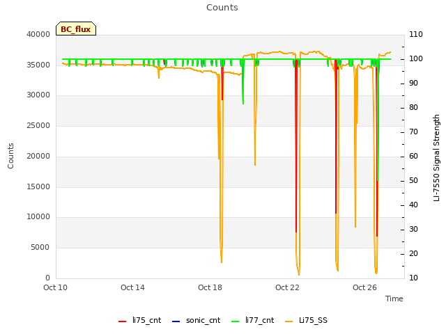 Explore the graph:Counts in a new window