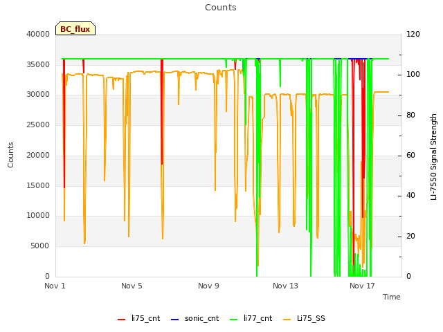 Explore the graph:Counts in a new window