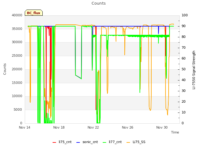 Explore the graph:Counts in a new window