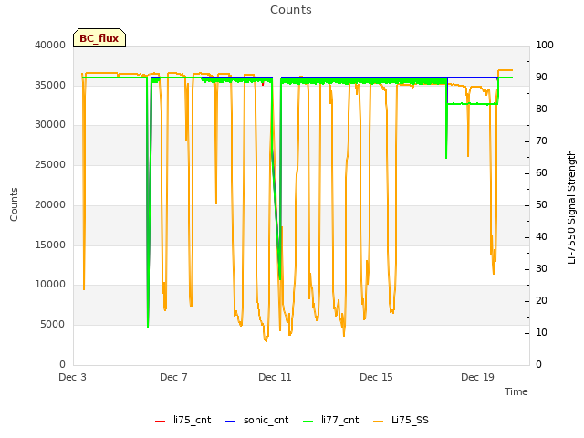 Explore the graph:Counts in a new window