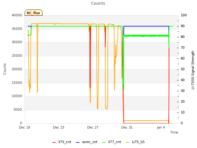 Explore the graph:Counts in a new window