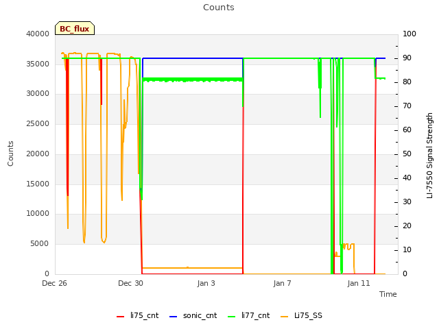 Explore the graph:Counts in a new window