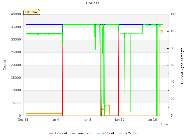 Explore the graph:Counts in a new window