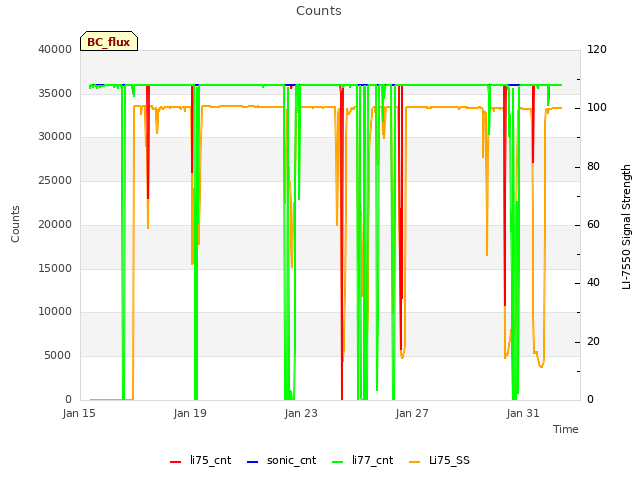 Explore the graph:Counts in a new window