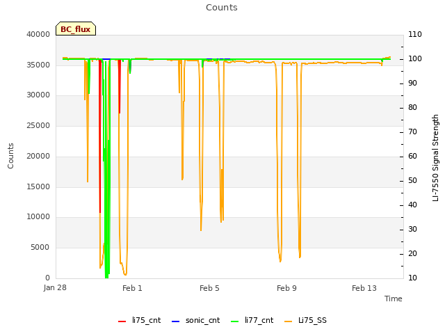 Explore the graph:Counts in a new window