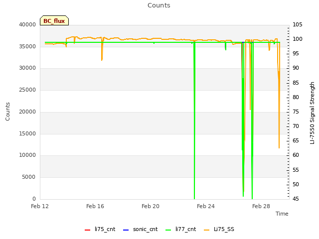 Explore the graph:Counts in a new window