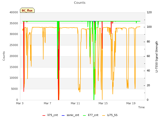 Explore the graph:Counts in a new window