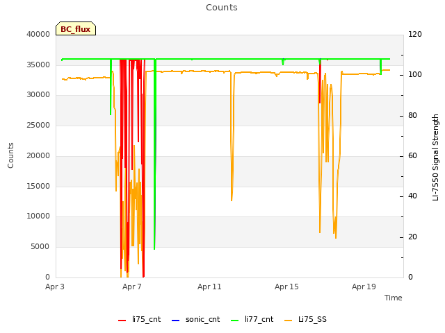 Explore the graph:Counts in a new window