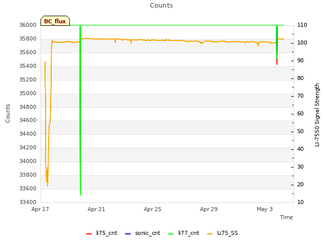 Explore the graph:Counts in a new window