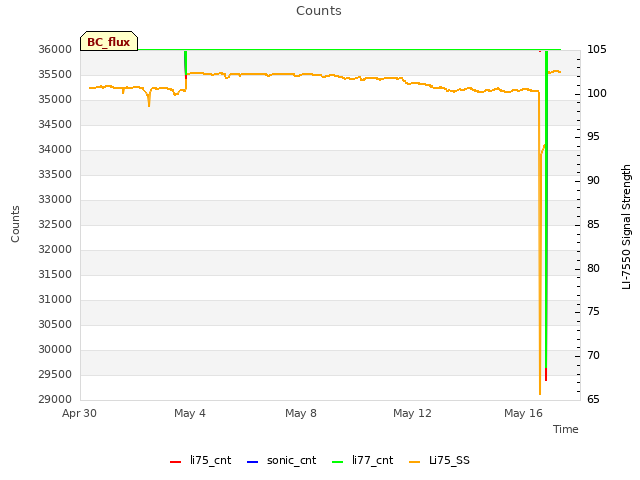 Explore the graph:Counts in a new window