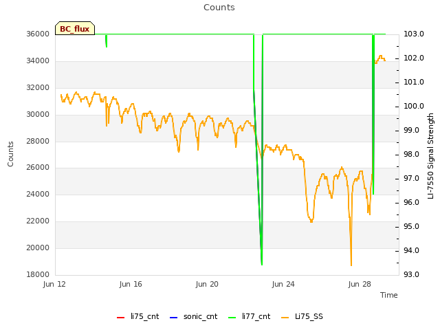 Explore the graph:Counts in a new window