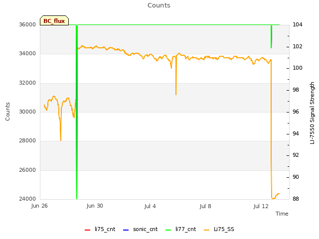 Explore the graph:Counts in a new window
