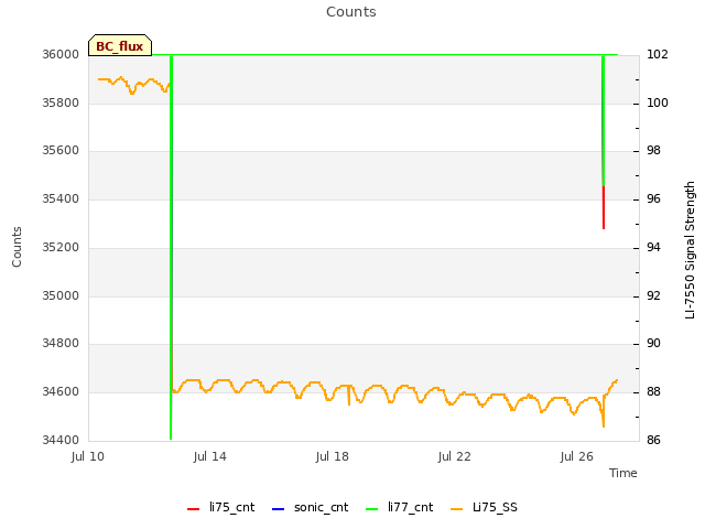 Explore the graph:Counts in a new window