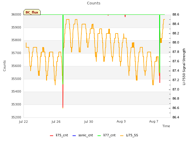 Explore the graph:Counts in a new window