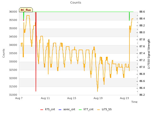 Explore the graph:Counts in a new window