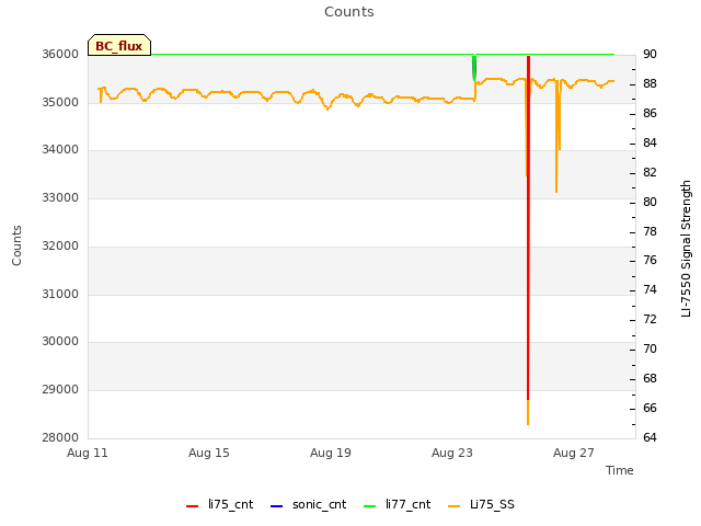 Explore the graph:Counts in a new window