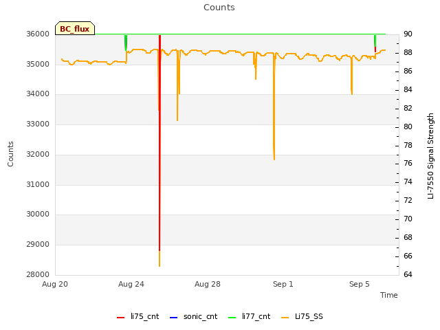 Explore the graph:Counts in a new window