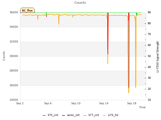 Explore the graph:Counts in a new window