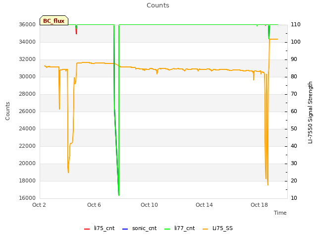 Explore the graph:Counts in a new window