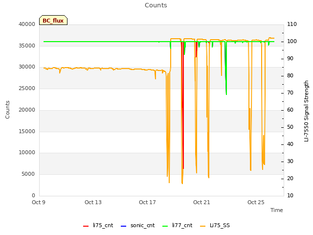 Explore the graph:Counts in a new window