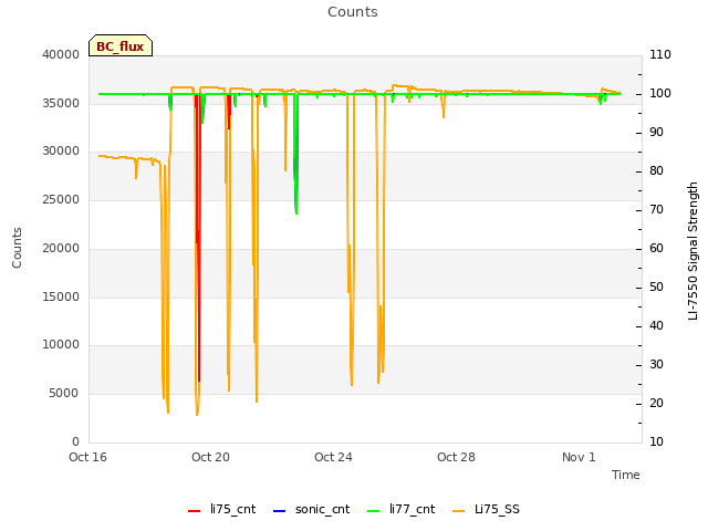 Explore the graph:Counts in a new window