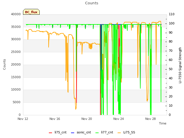 Explore the graph:Counts in a new window