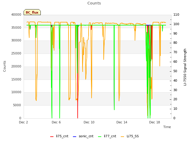 Explore the graph:Counts in a new window