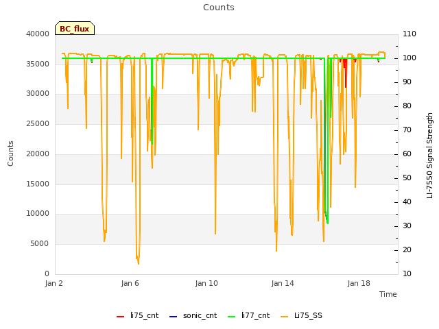 Explore the graph:Counts in a new window