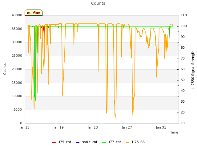 Explore the graph:Counts in a new window